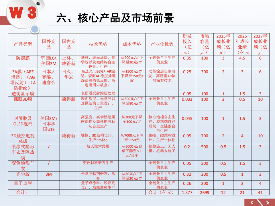 核心产品与市场前景 第46页